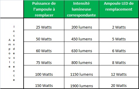 Blossom overalt Kapel Tableau de correspondance des ampoules